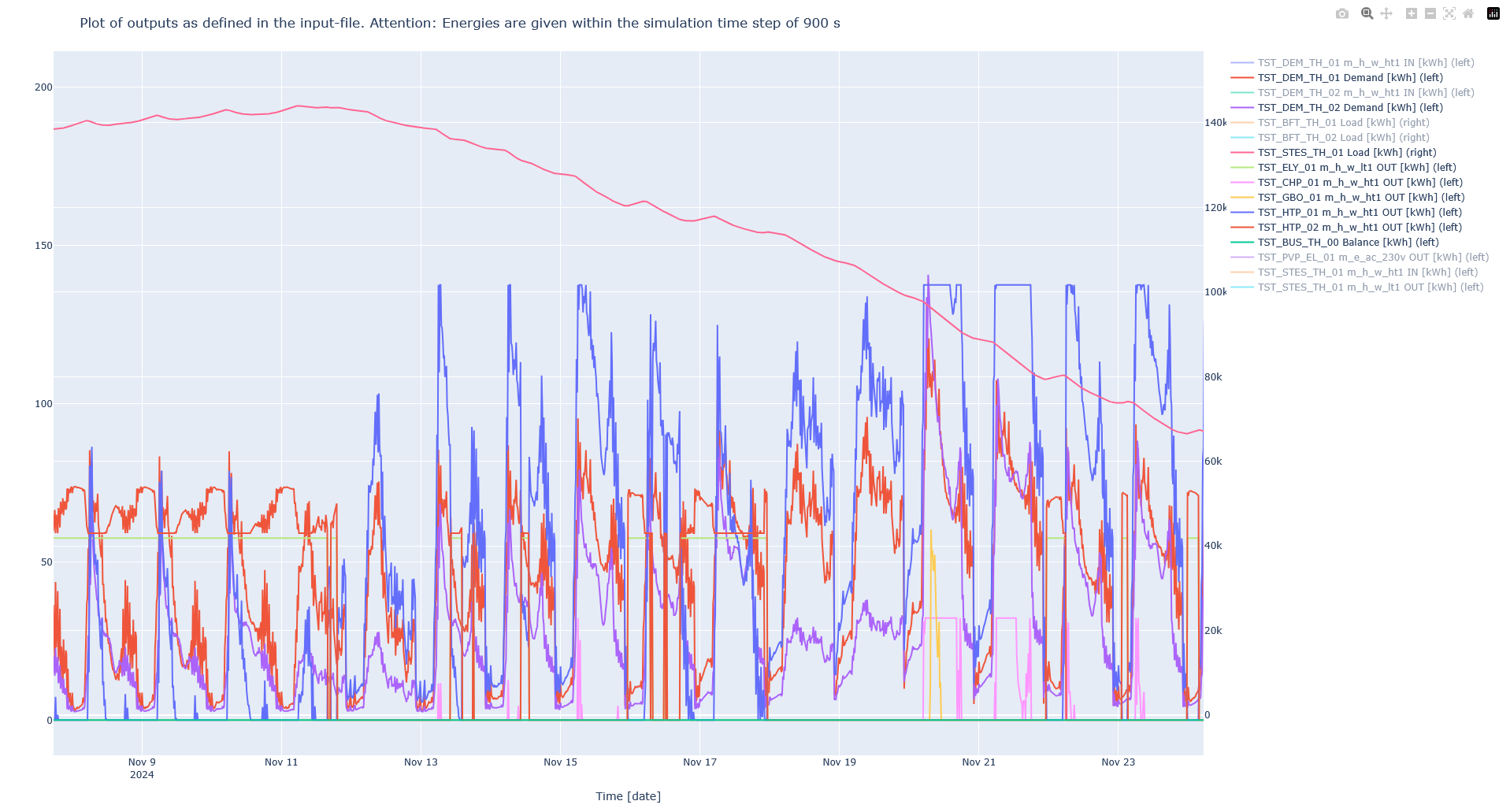 Interactive plots of results