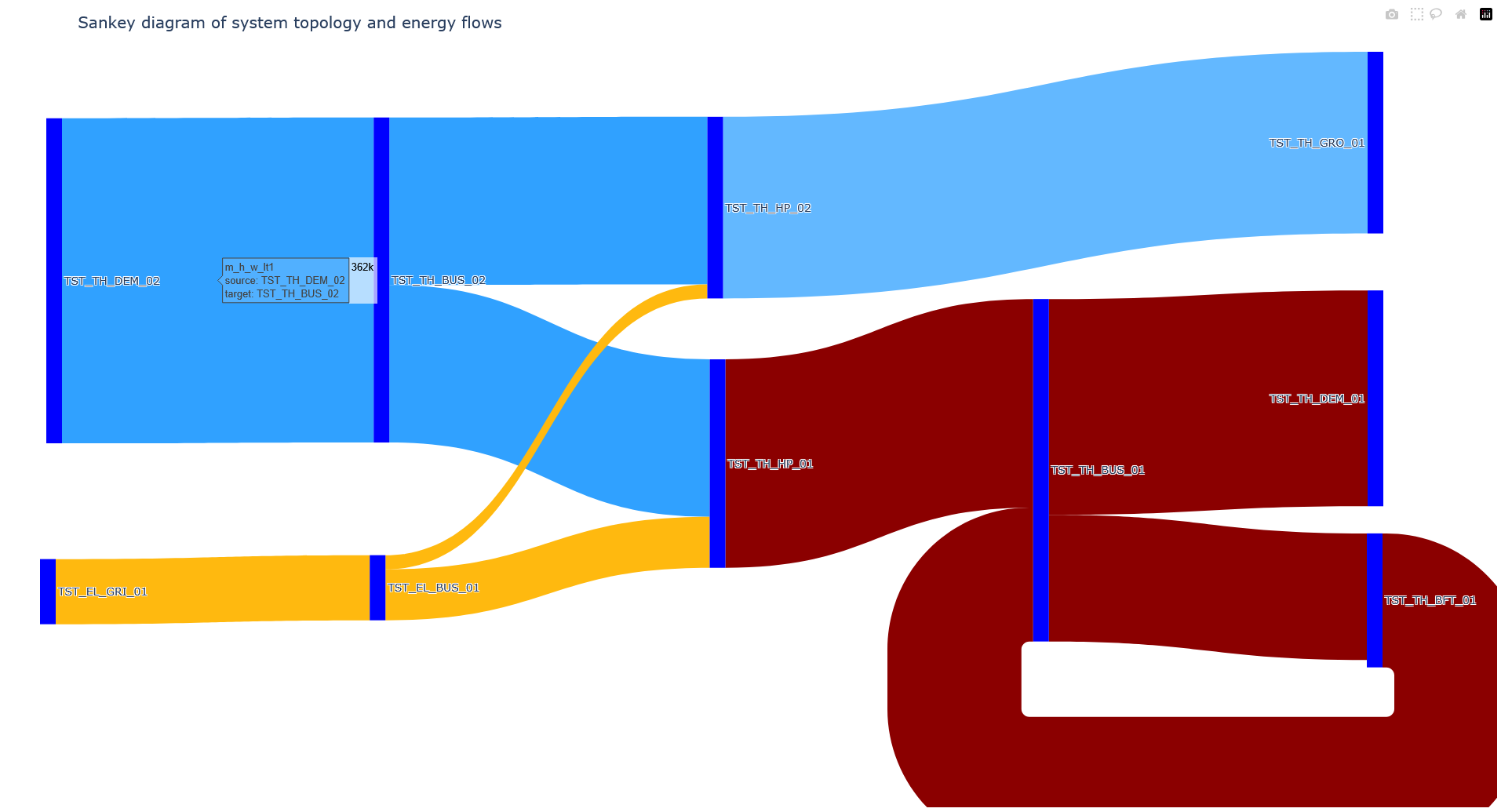 Sankey plot of yearly results