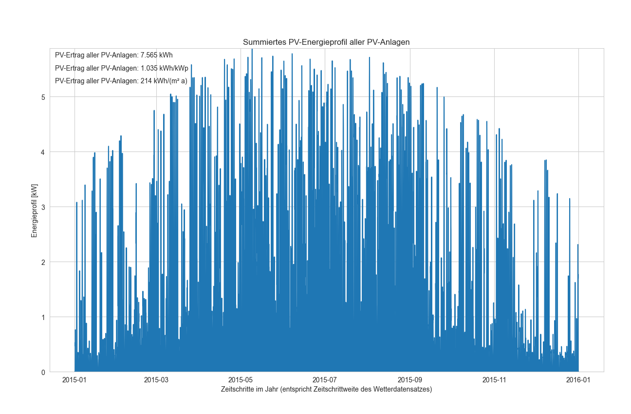 Resulting time series